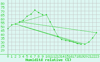 Courbe de l'humidit relative pour Ciudad Real (Esp)