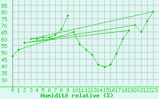 Courbe de l'humidit relative pour Albi (81)