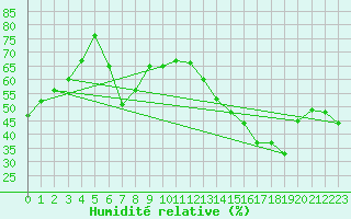 Courbe de l'humidit relative pour Hay River, N. W. T.