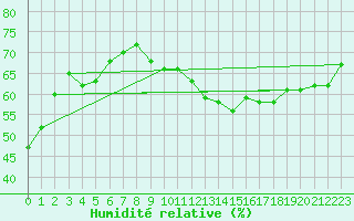 Courbe de l'humidit relative pour Pointe de Chassiron (17)