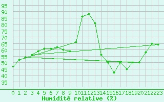 Courbe de l'humidit relative pour Aubenas - Lanas (07)