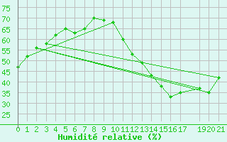 Courbe de l'humidit relative pour Luziania