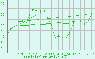 Courbe de l'humidit relative pour Cabestany (66)