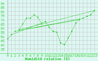 Courbe de l'humidit relative pour Langres (52) 