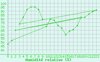 Courbe de l'humidit relative pour Baztan, Irurita