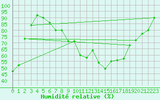 Courbe de l'humidit relative pour Fjaerland Bremuseet