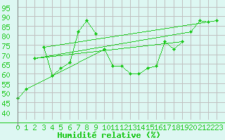 Courbe de l'humidit relative pour Tabarka