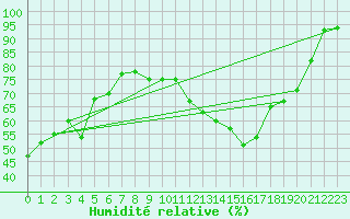 Courbe de l'humidit relative pour Angoulme - Brie Champniers (16)