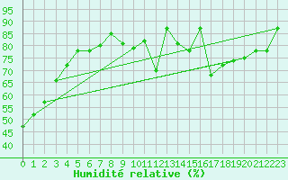 Courbe de l'humidit relative pour Tholey