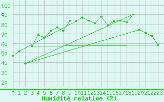 Courbe de l'humidit relative pour Slave Lake Rcs