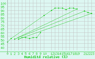 Courbe de l'humidit relative pour Hamer Stavberg