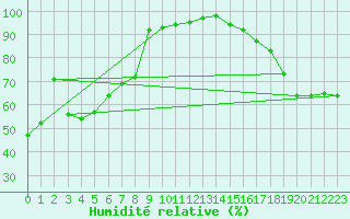 Courbe de l'humidit relative pour Beauceville