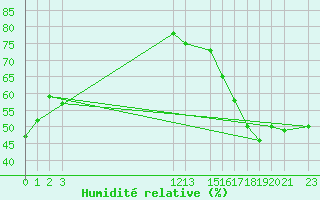 Courbe de l'humidit relative pour Ciudad Victoria, Tamps.