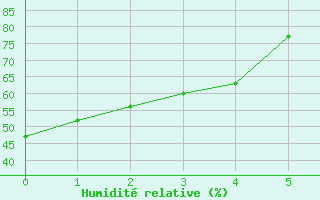 Courbe de l'humidit relative pour Nicolet