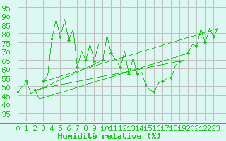 Courbe de l'humidit relative pour Ibiza (Esp)