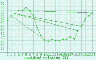 Courbe de l'humidit relative pour Tiaret