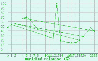 Courbe de l'humidit relative pour Herrera del Duque