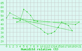Courbe de l'humidit relative pour Chios Airport
