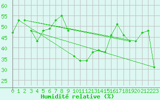 Courbe de l'humidit relative pour Cap Corse (2B)