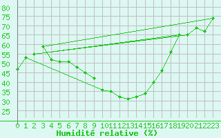 Courbe de l'humidit relative pour Chaumont (Sw)