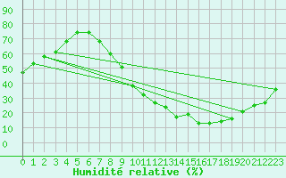 Courbe de l'humidit relative pour San Pablo de los Montes
