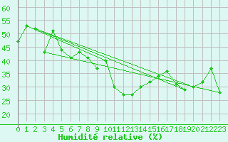 Courbe de l'humidit relative pour Obergurgl