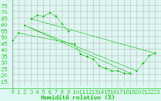 Courbe de l'humidit relative pour Tours (37)