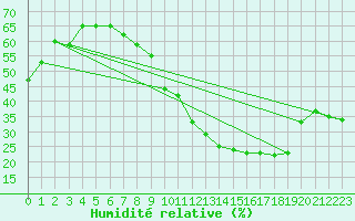 Courbe de l'humidit relative pour Guadalajara