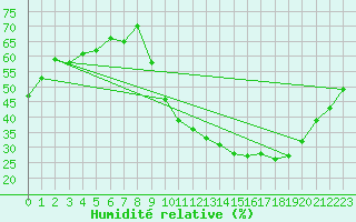 Courbe de l'humidit relative pour Melun (77)