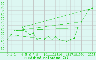 Courbe de l'humidit relative pour Antequera