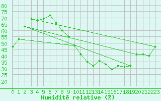 Courbe de l'humidit relative pour Guadalajara