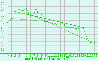 Courbe de l'humidit relative pour Valence (26)