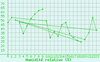 Courbe de l'humidit relative pour Cavalaire-sur-Mer (83)