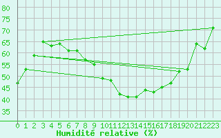 Courbe de l'humidit relative pour Schauenburg-Elgershausen