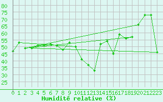 Courbe de l'humidit relative pour Hyres (83)