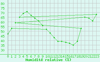 Courbe de l'humidit relative pour Trrega