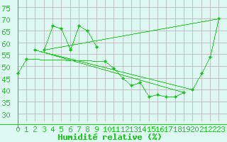 Courbe de l'humidit relative pour Gourdon (46)