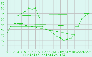 Courbe de l'humidit relative pour Beauvais (60)