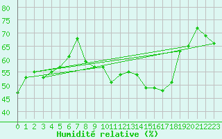 Courbe de l'humidit relative pour Hoernli