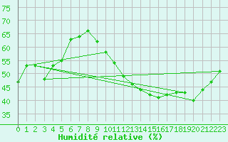 Courbe de l'humidit relative pour Marseille - Saint-Loup (13)