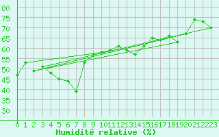 Courbe de l'humidit relative pour Alanya