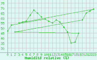 Courbe de l'humidit relative pour Caixas (66)