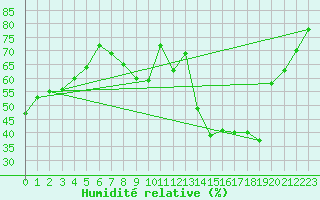 Courbe de l'humidit relative pour Evreux (27)