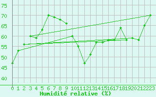 Courbe de l'humidit relative pour Le Talut - Belle-Ile (56)