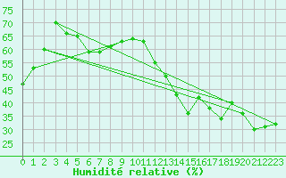Courbe de l'humidit relative pour Chapais