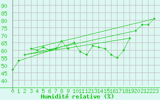 Courbe de l'humidit relative pour Limoges (87)