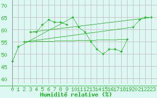 Courbe de l'humidit relative pour Estoher (66)