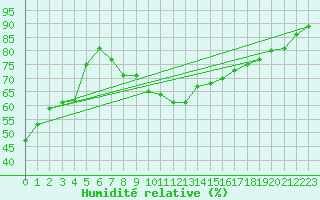 Courbe de l'humidit relative pour Perpignan Moulin  Vent (66)