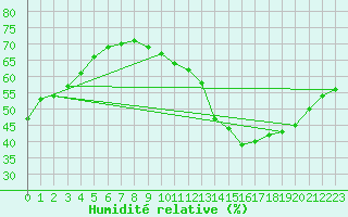Courbe de l'humidit relative pour Luc-sur-Orbieu (11)