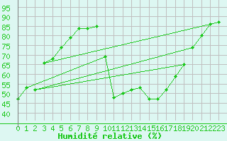 Courbe de l'humidit relative pour Montredon des Corbires (11)